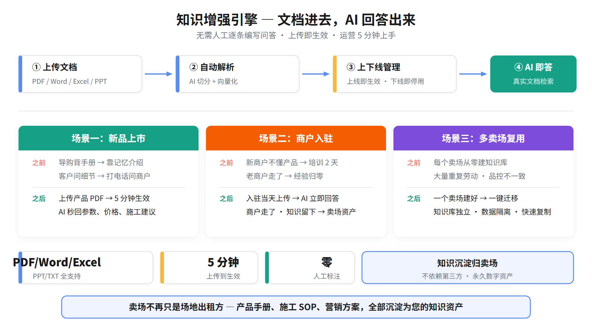 知识增强引擎运作流程