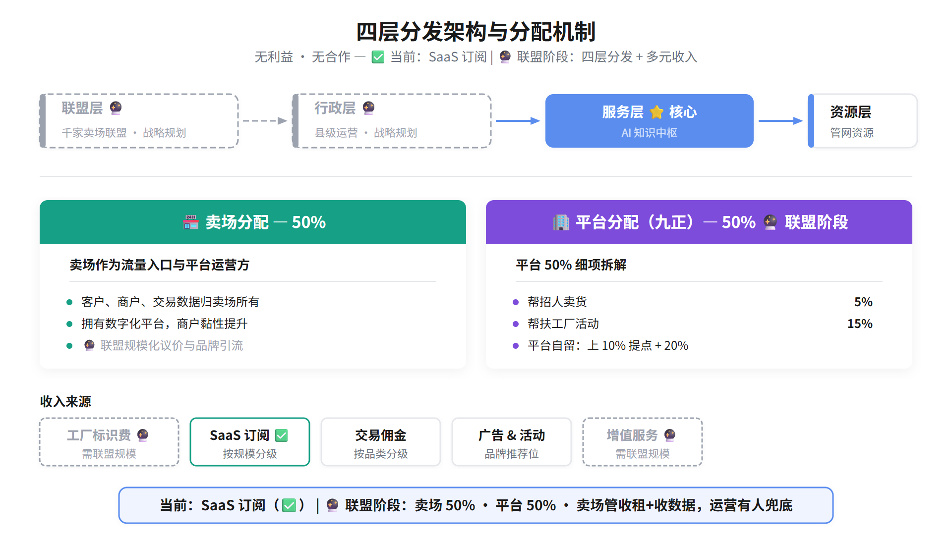 四层分发架构与分配机制