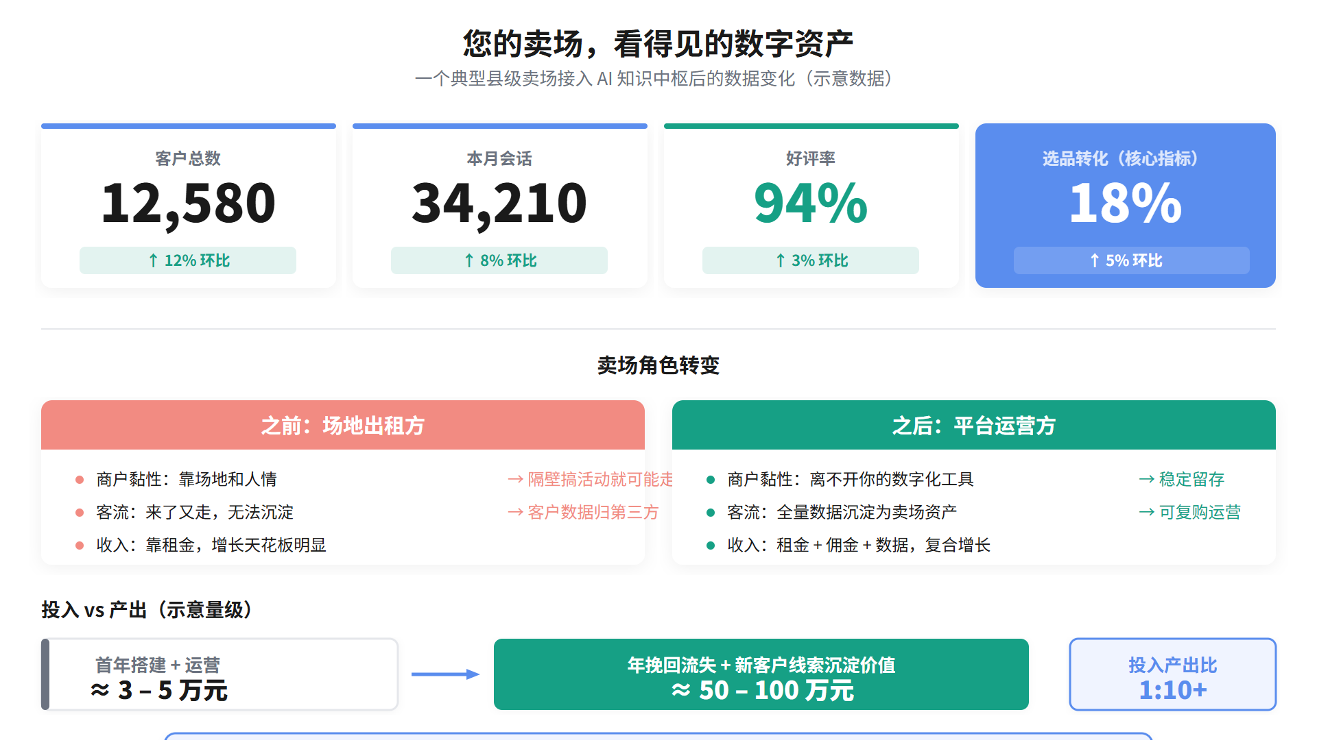 卖场数据资产全景