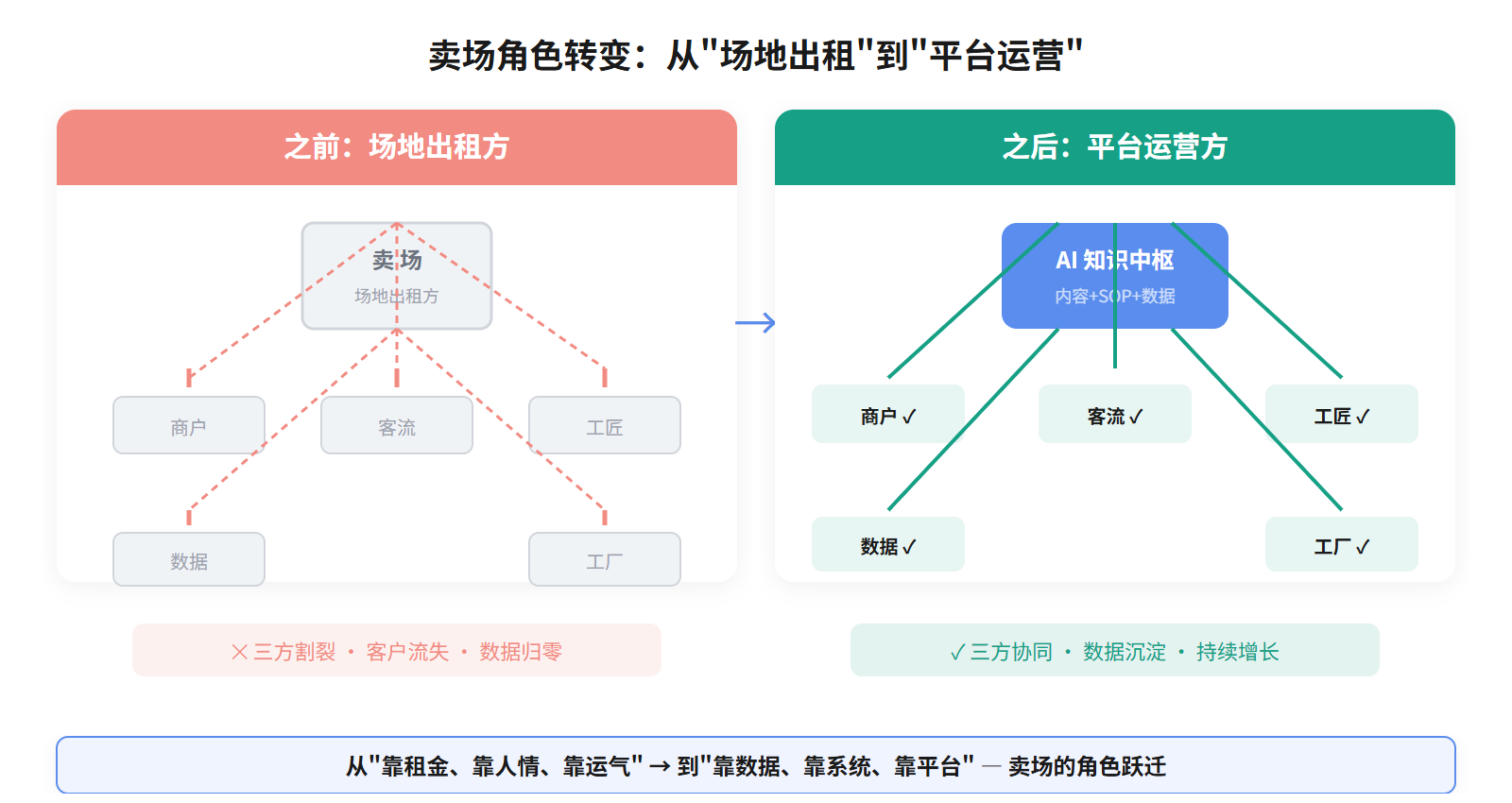 卖场角色转变