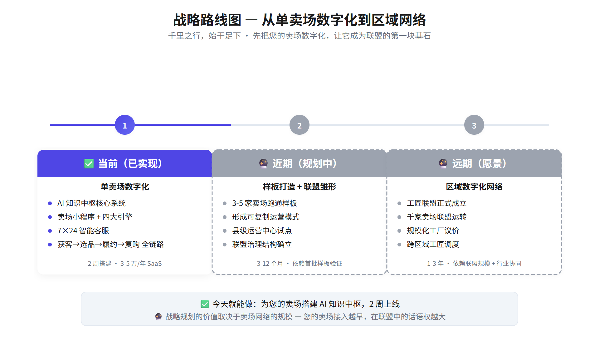 战略路线图
